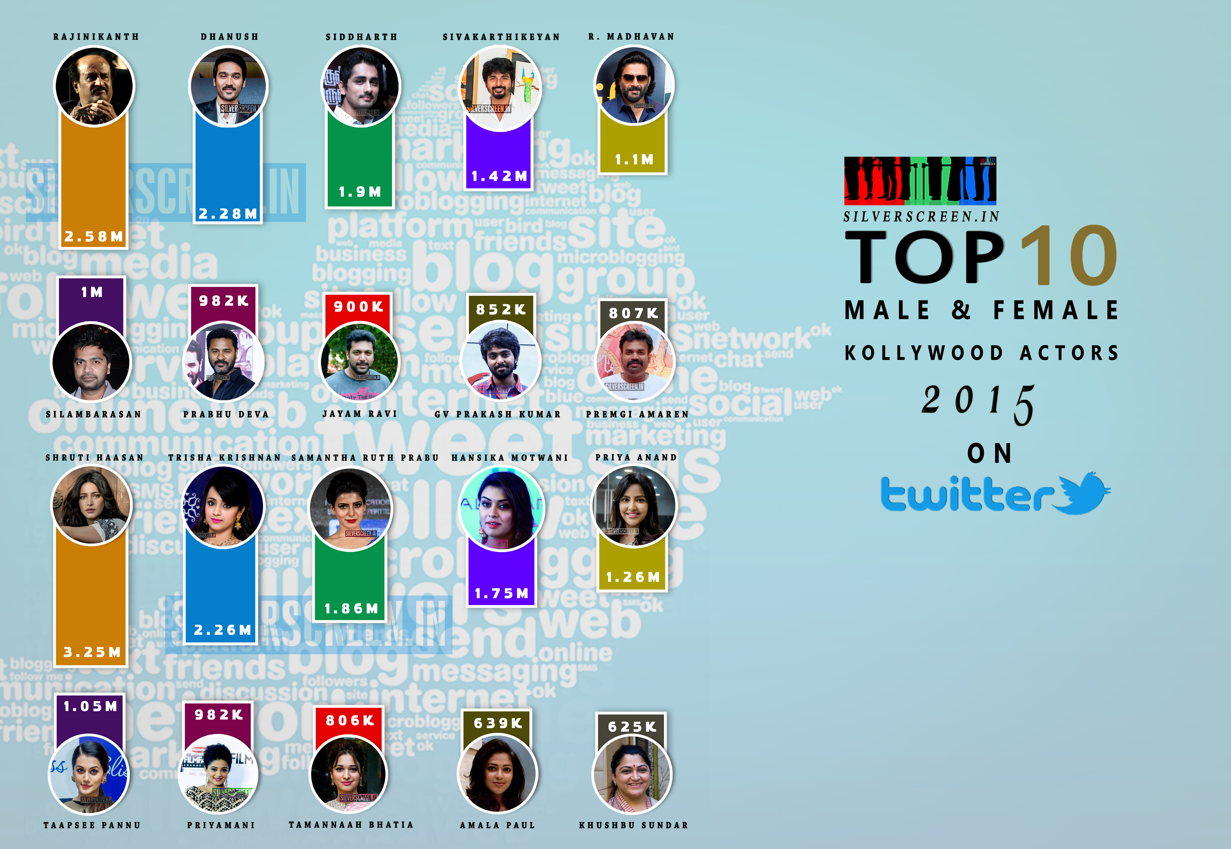 TOP 10 CELEBRITIES IN TWITTER MALE AND FEMALE 15